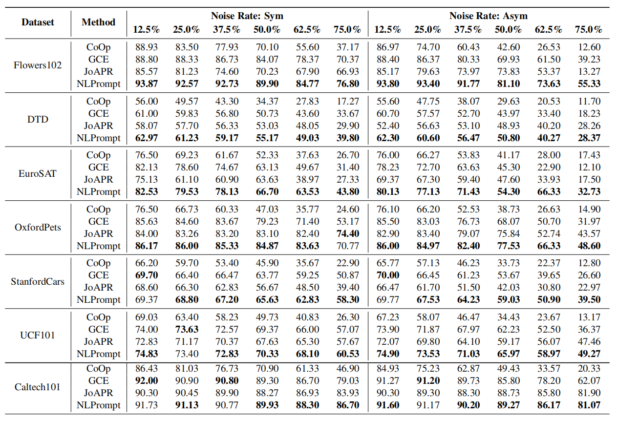 Results on synthetic noisy datasets