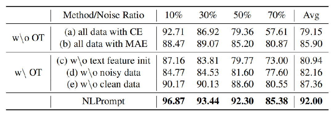 Ablation study results