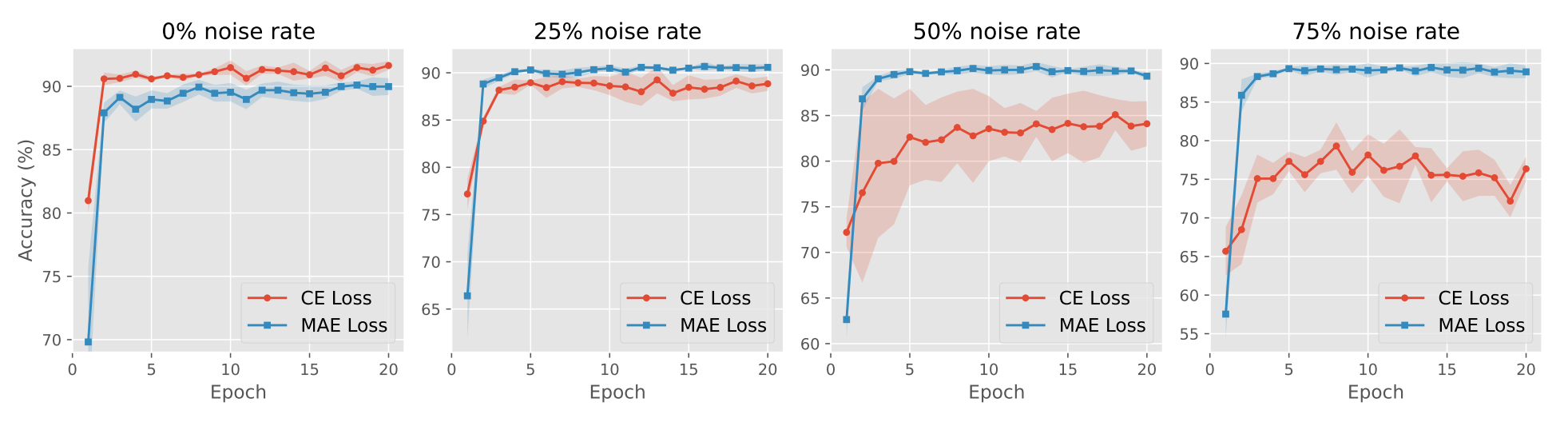 Performance of MAE vs. CE loss under different noise rates